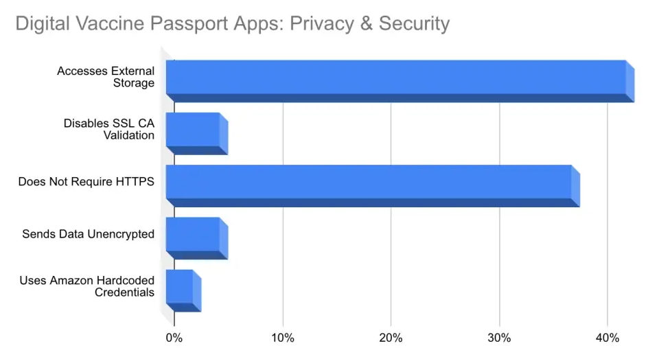 Vaccine passport security